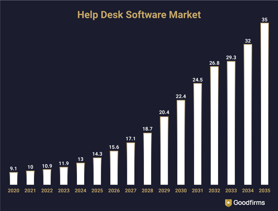 Help Desk Software Market