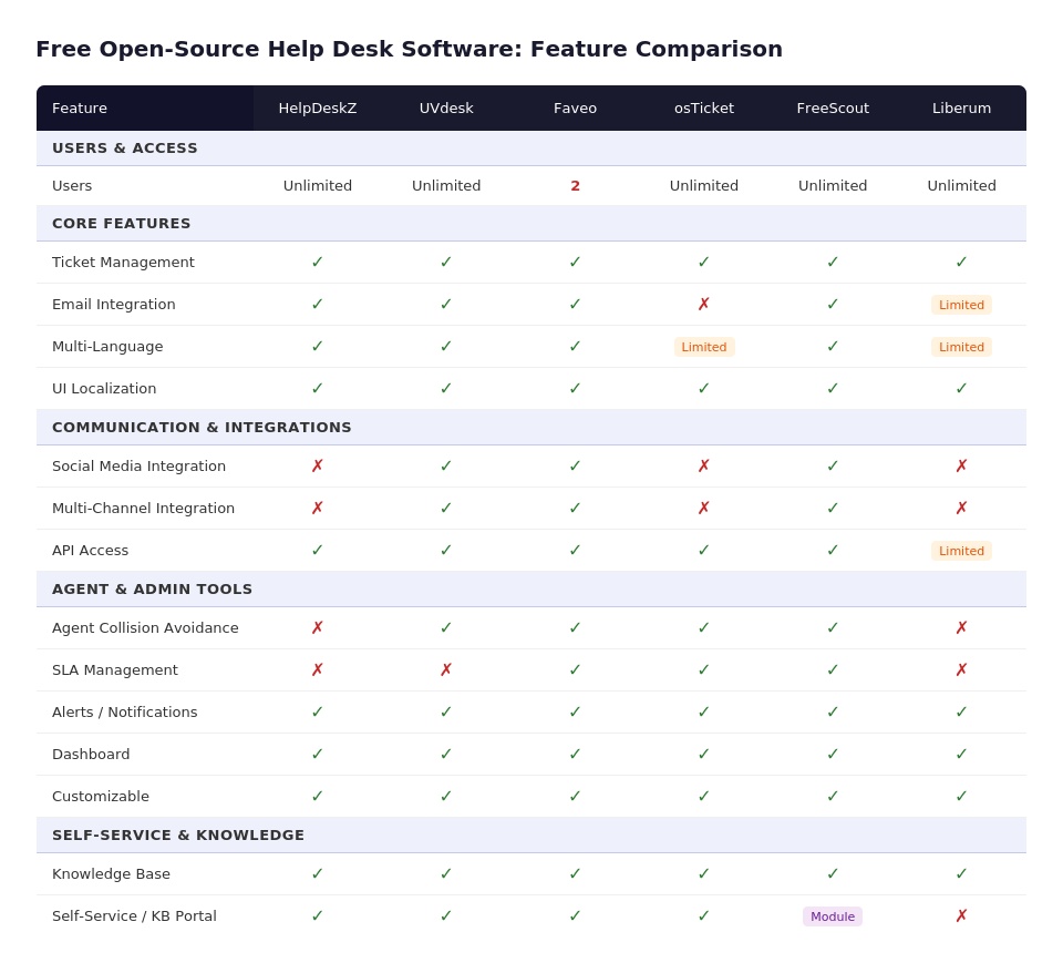 Helpdesk Software Comparison Table
