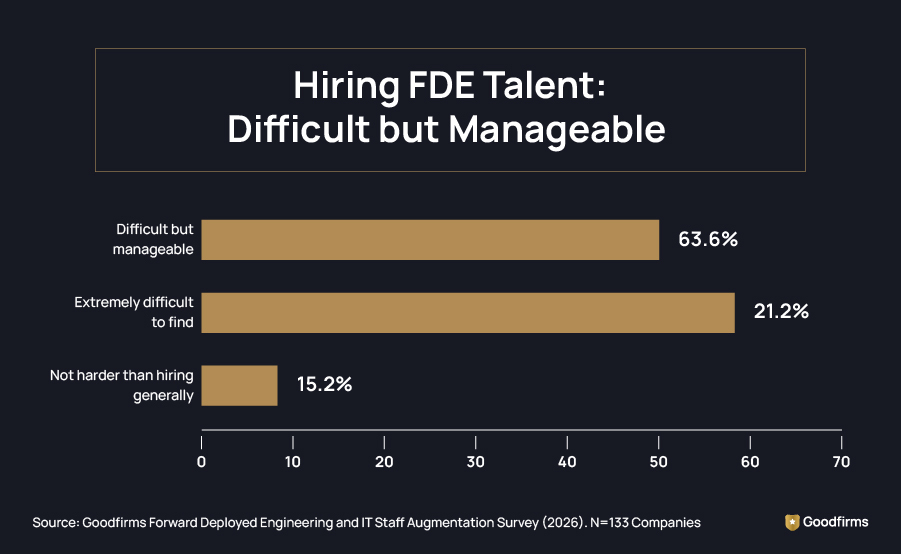 Hiring FDE Talent: Difficult for Mangeable