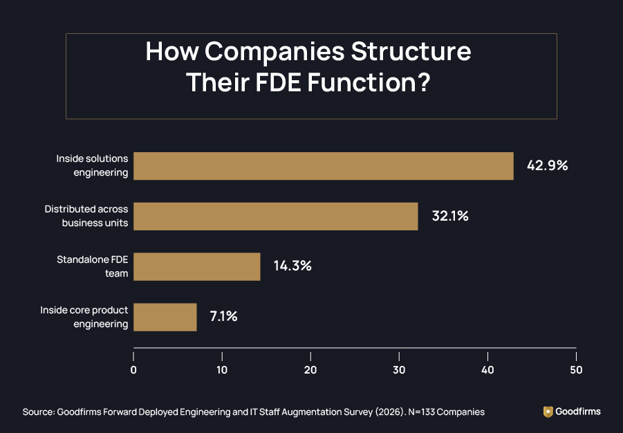 How Companies Structure Their FDE Function?
