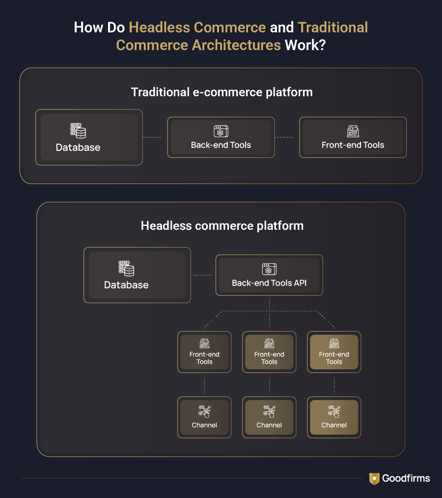 Headless Commerce vs Traditional Commerce