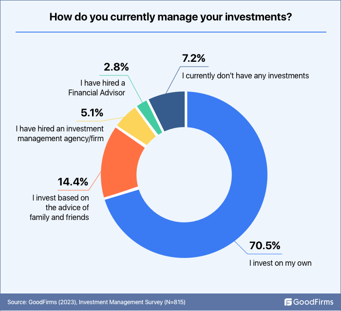image for managing investment