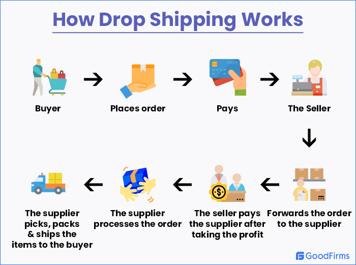 Dropshipping Meaning