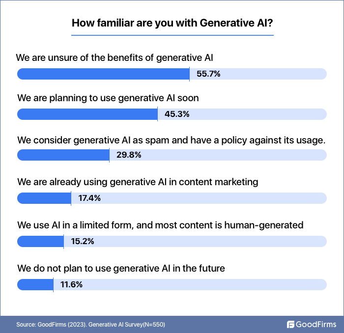 how familiar are you with generative AI