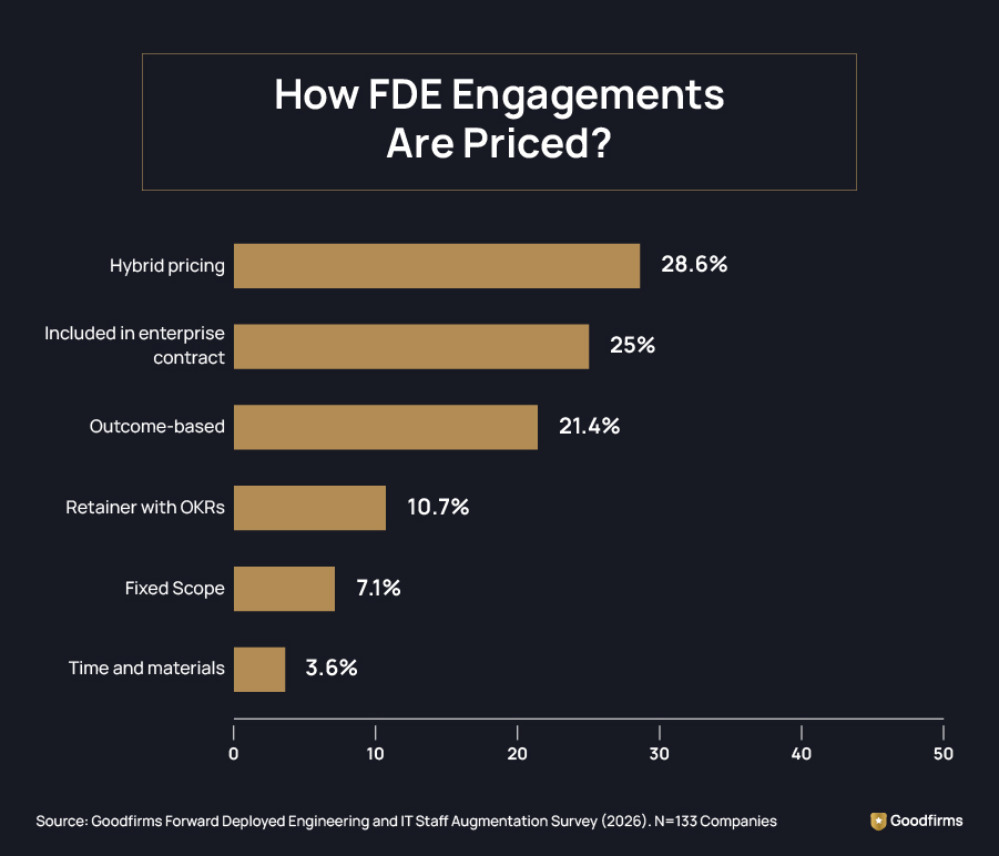 How FDE Engatements Are Priced?