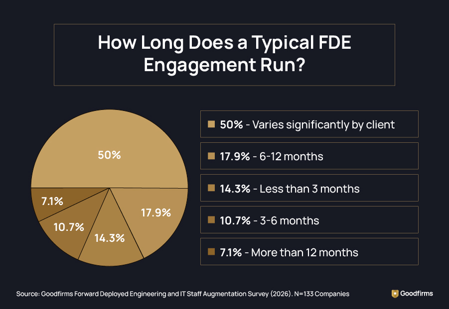 How Long Does a Typical FDE Engagement Run?
