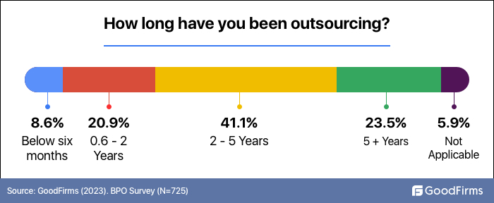 How long you have beeen Outsouricng