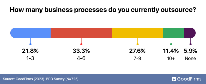 how many processes you outsource