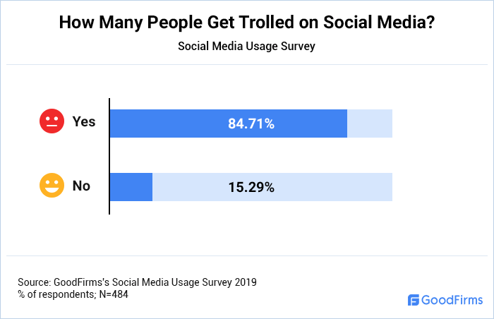 How Many People Get Trolled on Social Media?