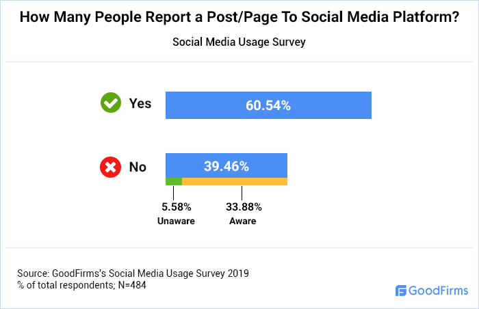 How Many People Report Post/page to the Social Media Platform?