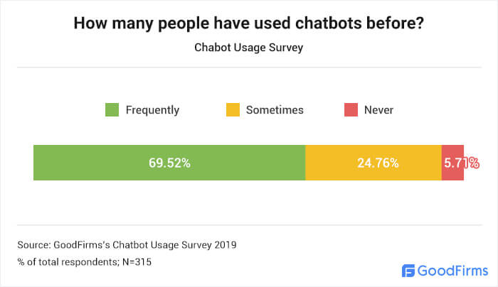 How many people use chatbots?