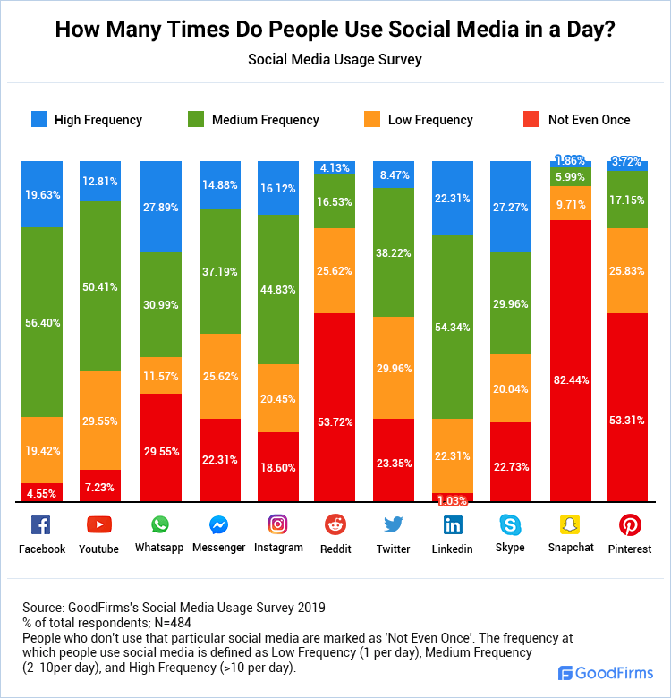 How Much Time Is Spent on Social Media in a Day?