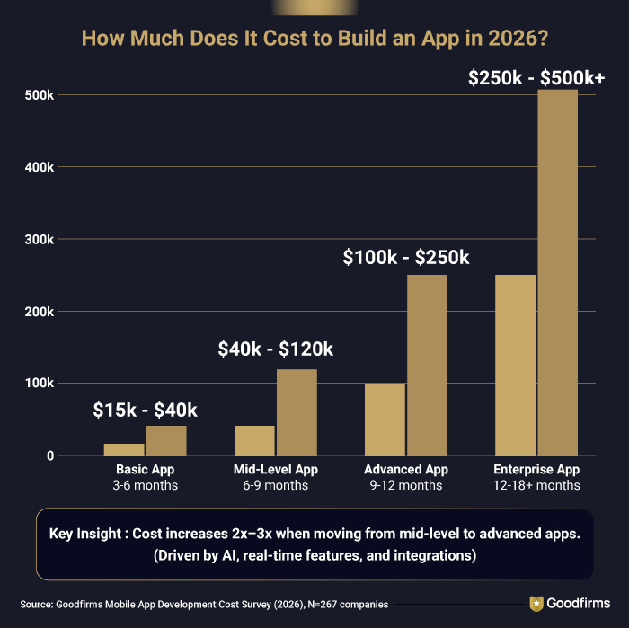 How Much Does It Cost to Build an App in 2026
