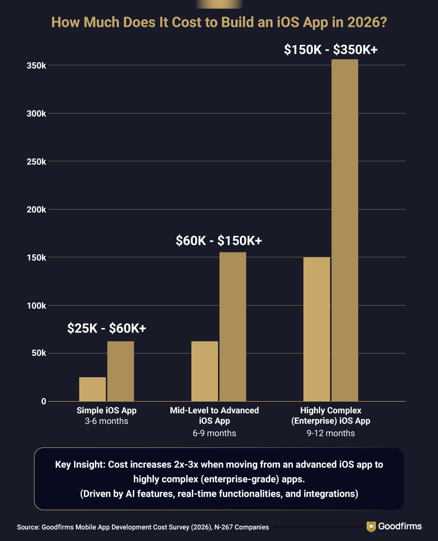 How Much Does It Cost to Build an iOS App in 2026?