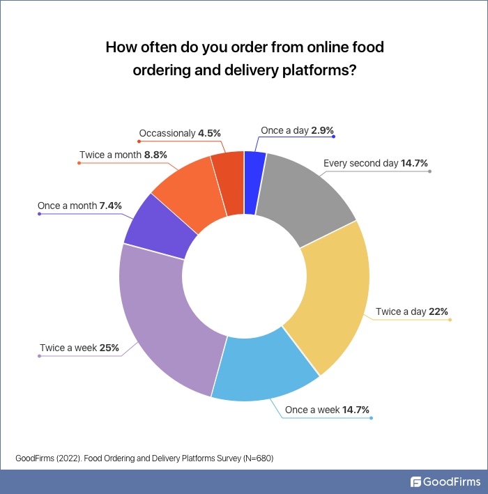 How often you order online