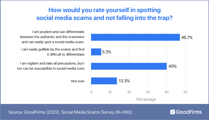 How would you rate yourself in detecting social media scams
