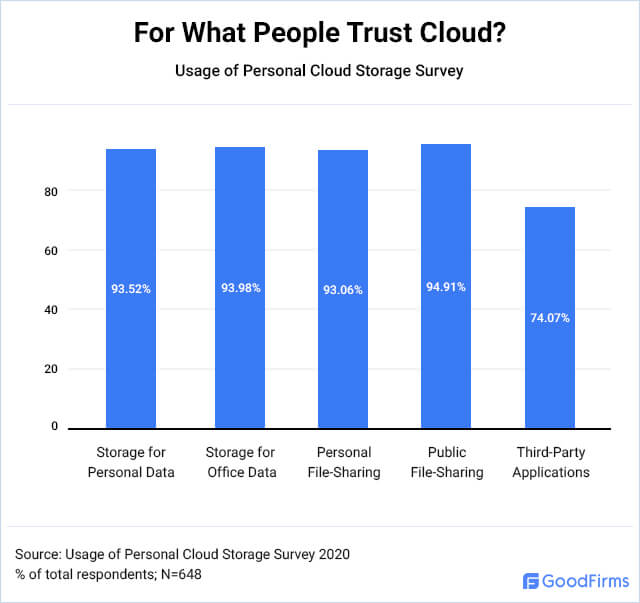 How safe is cloud storage?
