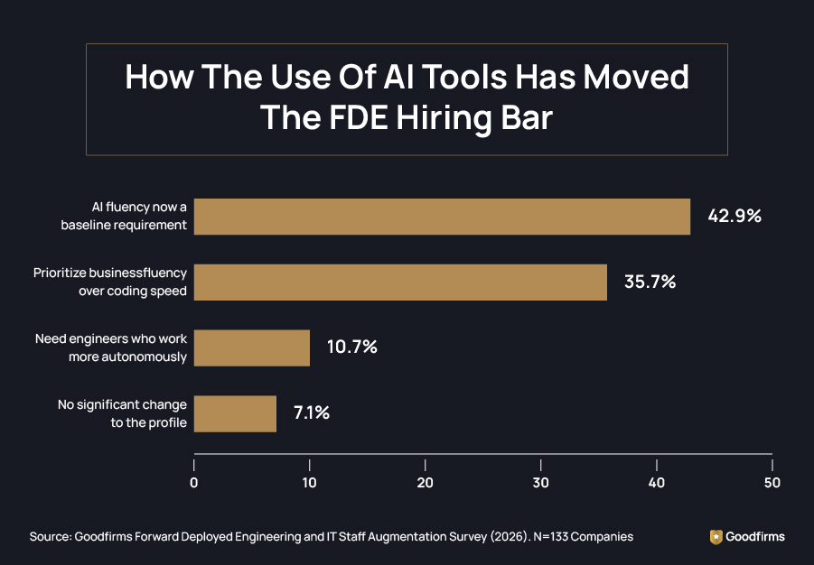 How The Use Of AI Tools Has Moved The FDE Hiring Bar