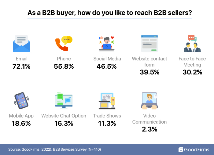 How do you reach B2B buyers