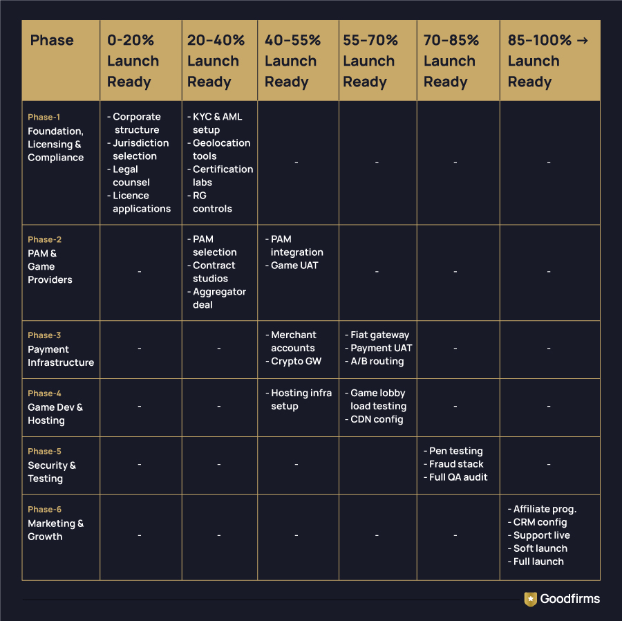 iGaming Platform Development Phases