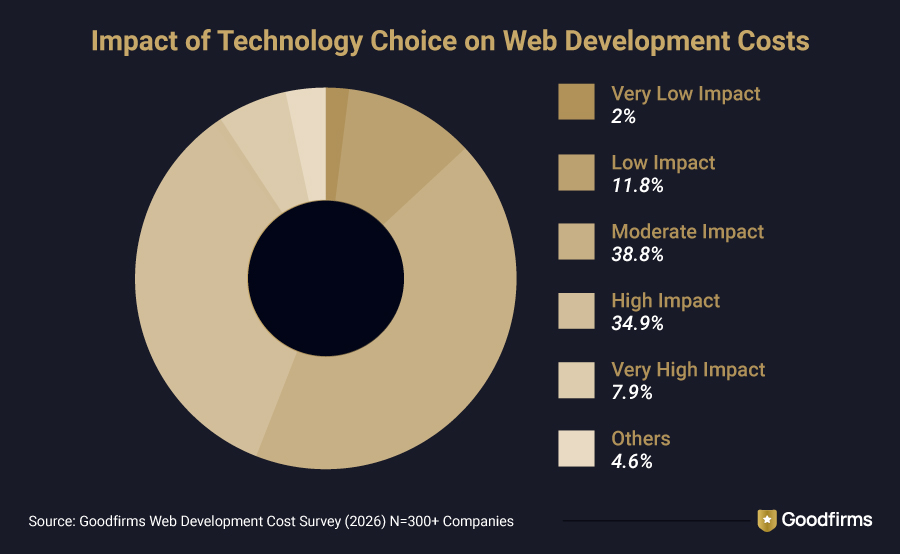 Website Development Cost in 2026: What Global Web Development Companies ...