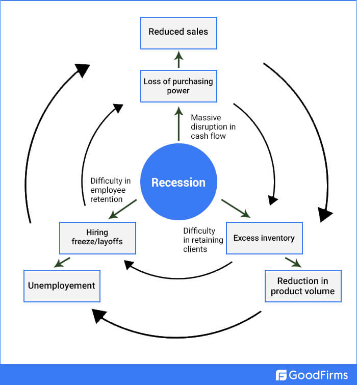Impacts Of Economic Recession 