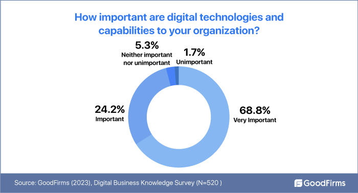importance of digital technologies to your business