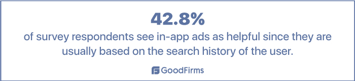 Of survey respondents see in-app ads as helpful since they are usually based on the search history of the user
