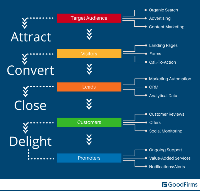Inbound Marketing Process
