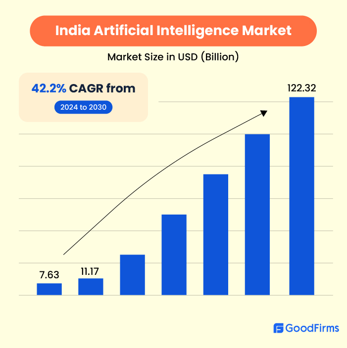 India Artificial Intelligence Market