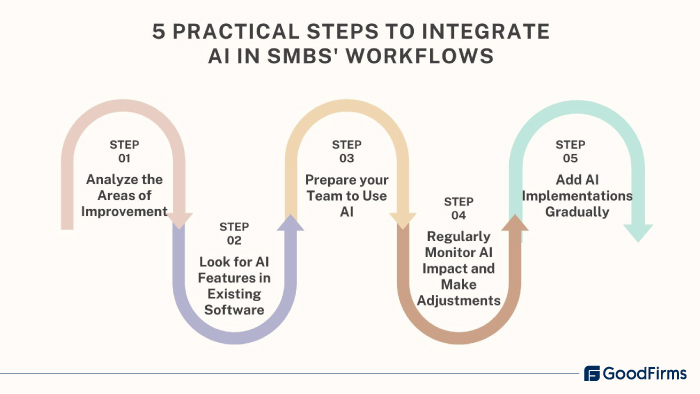 Integrating AI in SMBs