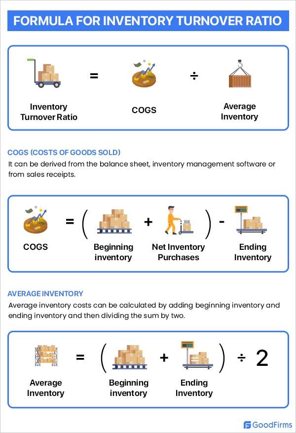 inventory turns formula
