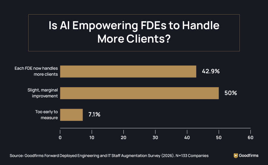 Is AI Empowering FDEs to Handle More Clients?