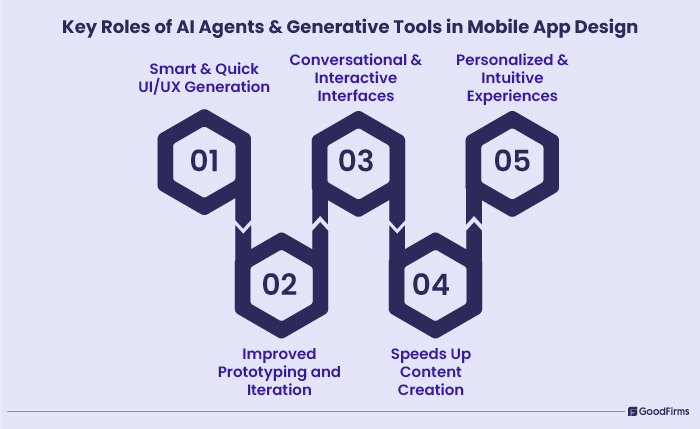 Key Roles of AI Agents and Generative Tools in Mobile App Design