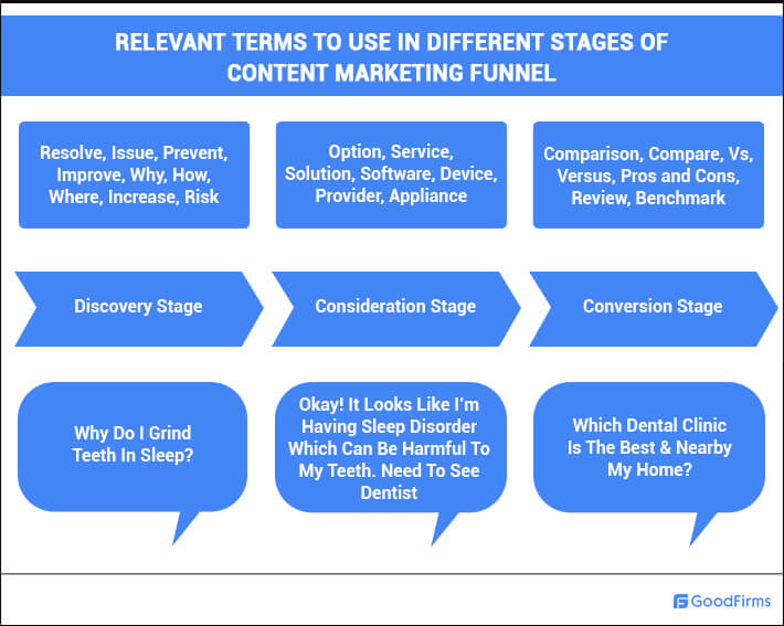 Terms To Use In Stages Of Content Marketing Funnel