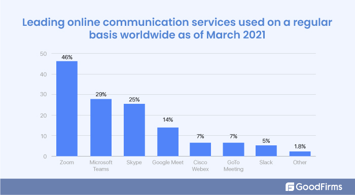 Leading Players in Video Conferencing