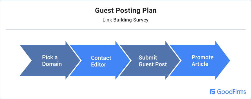 Guest Posting Plan