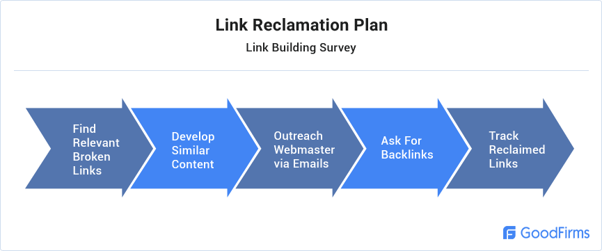 Link Reclamation Plan