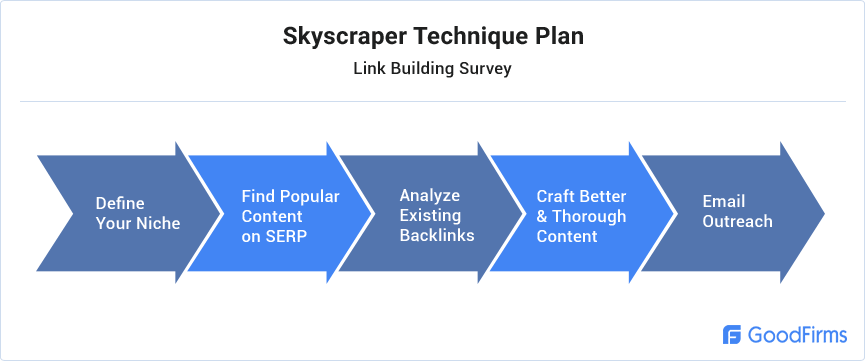 Skyscraper Technique Plan