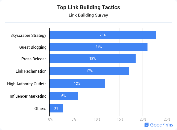 Top Link Building Tactics