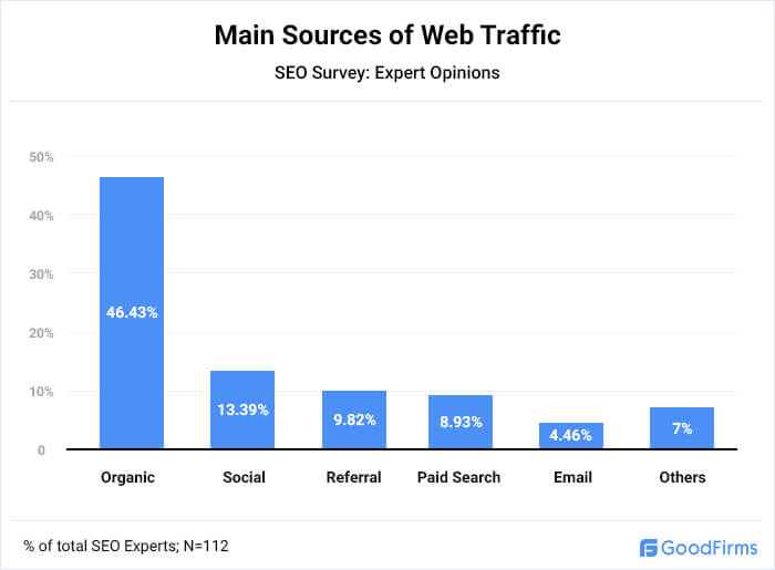 What Are The Main Sources Of Web Traffic?