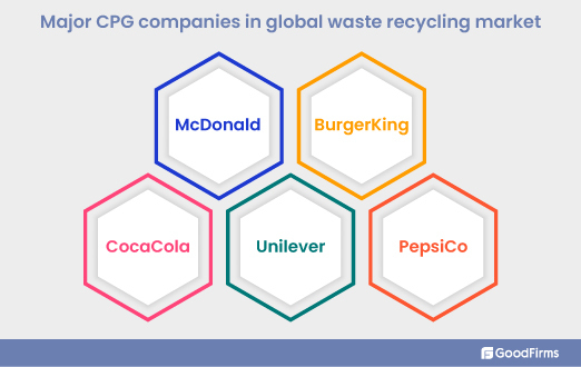 major CPG companies in global recycling market