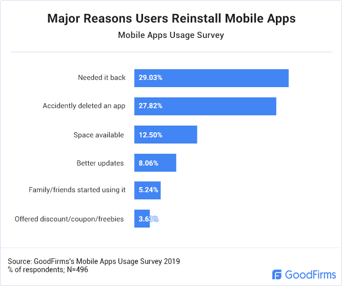 Major Reasons Users Reinstall Mobile Apps