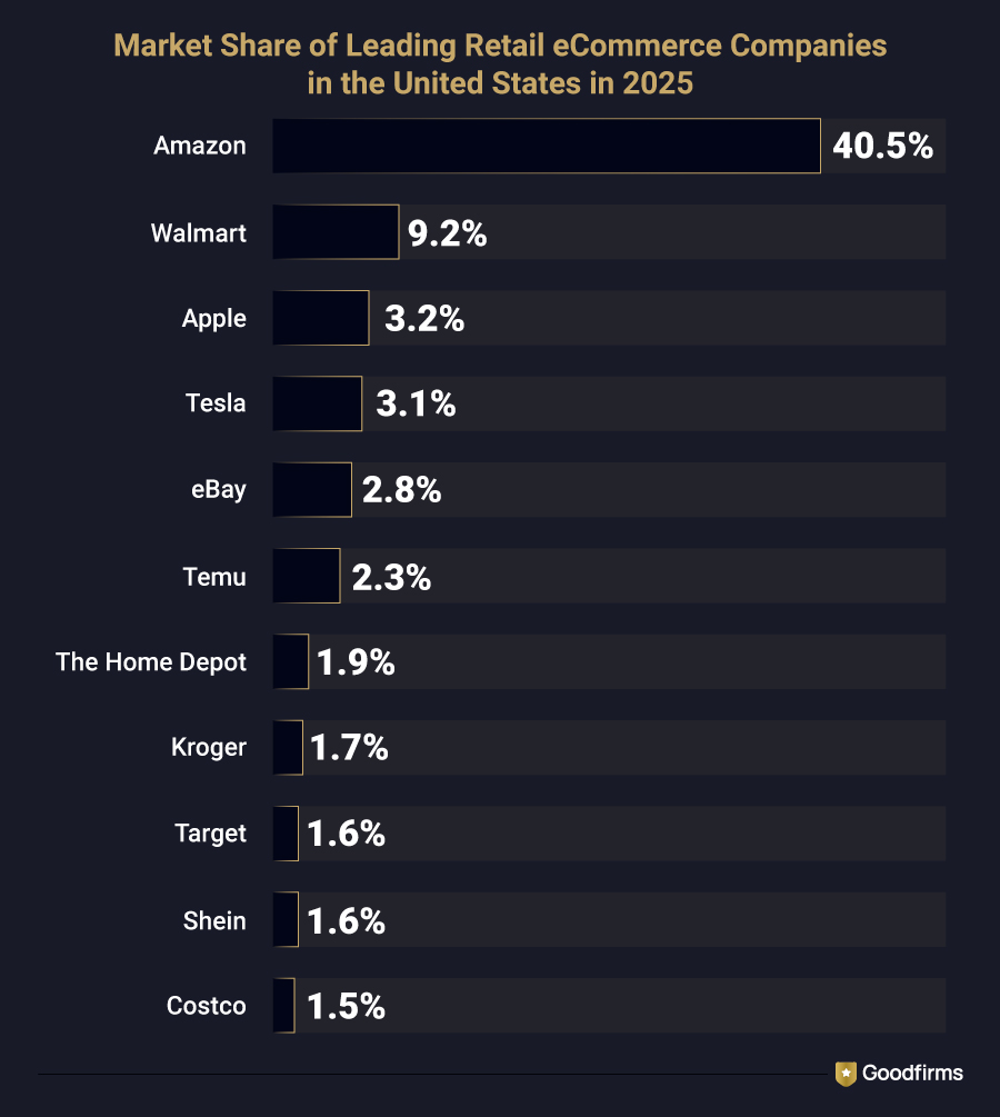 Market Share of Leading Retail eCommerce Companies in the United States in 2025
