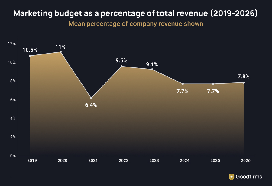 Marketing Budget as a Percentage of Total Revenue (2019-2026)