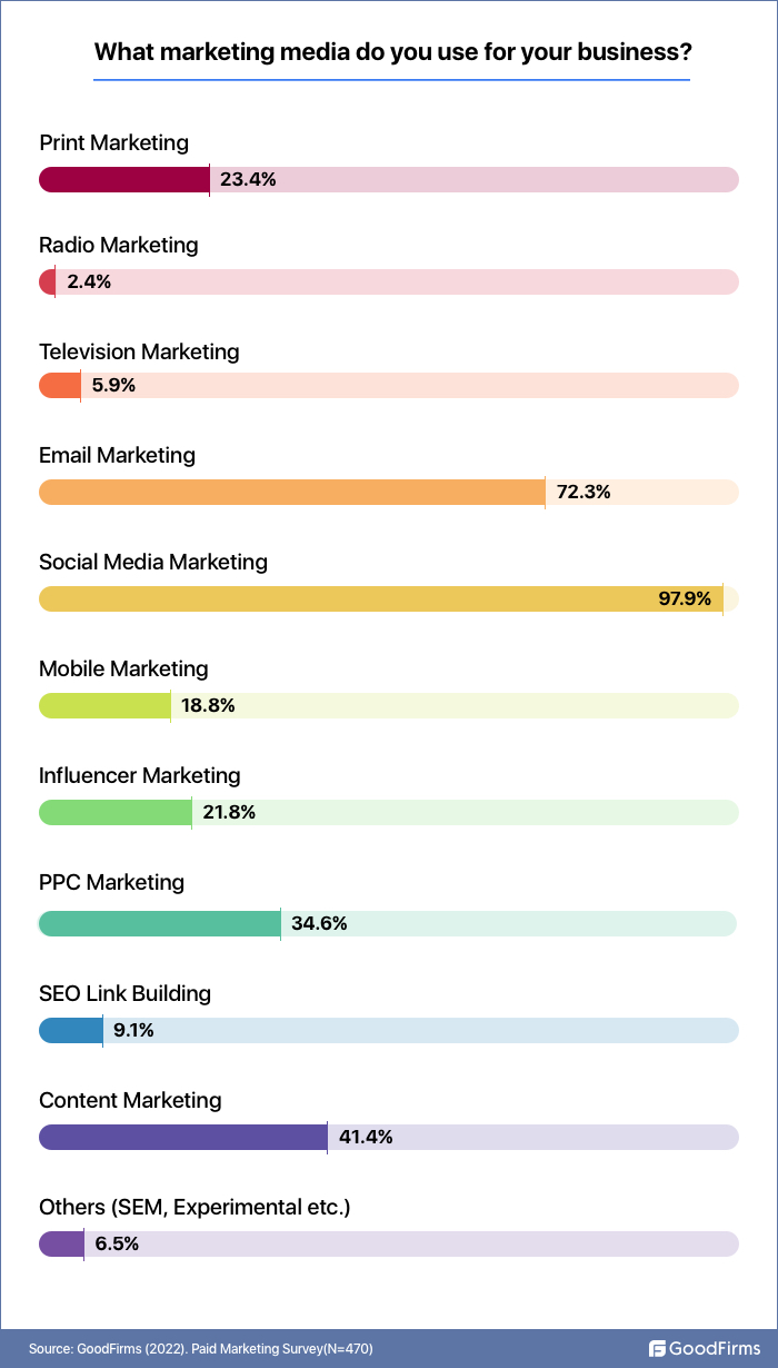 Marketing Media Used by Businesses