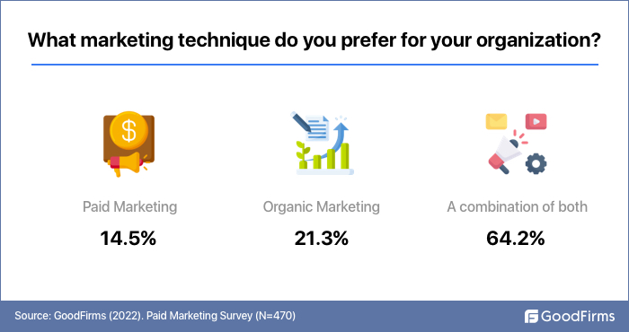 marketing techniques preferred by organizations