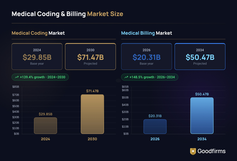 Medical Coding & Billing Market Size