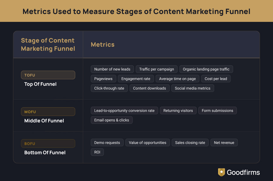 Metrics Used to Measure Stages of Content Marketing Funnel