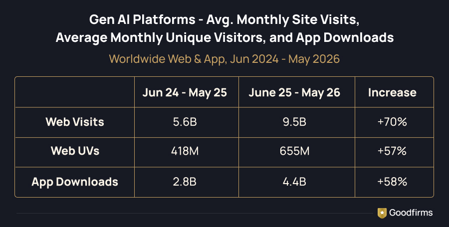 Gen AI Platforms - Avg. Monthly Site Visits, Average Monthly Unique Visitors and App Downloads